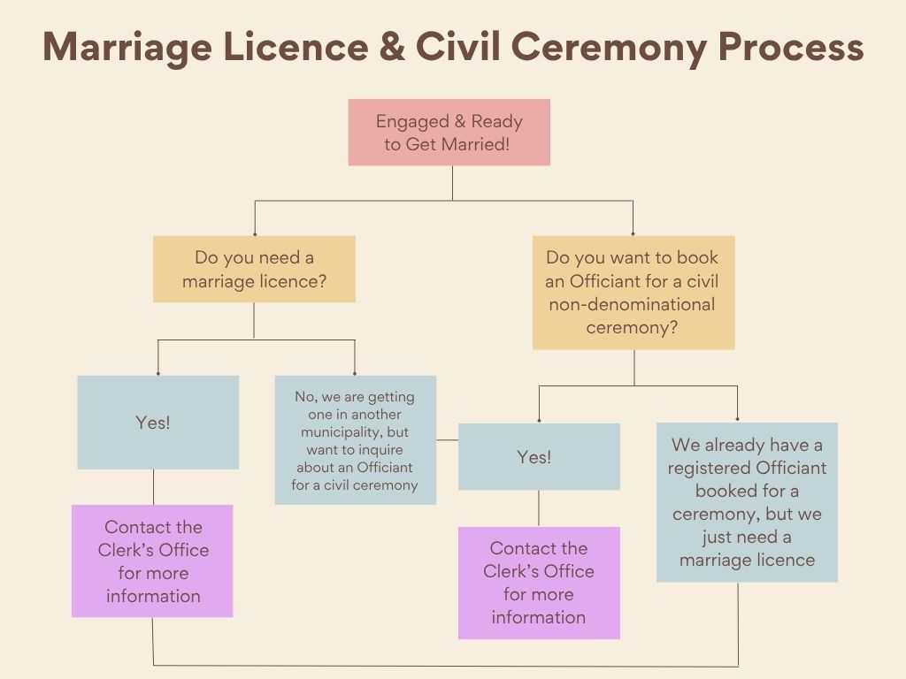 marriages